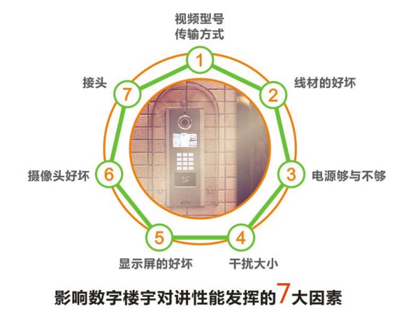 影響數字樓宇對講性能發揮的七大因素