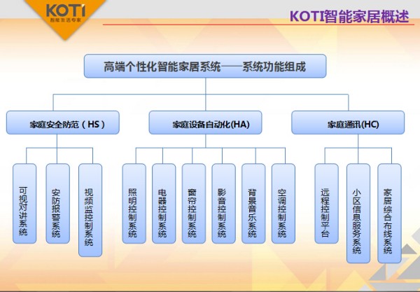 智能家居系統的三大功能：家庭安全防范、家庭設備自動化和家庭通訊。