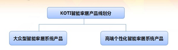 KOTI智能家居產品線劃分大眾型智能家居系統產品和高端個性化智能家居控制系統。