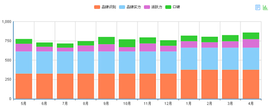 KOTI在2014年5月-2015年4月品牌指數表