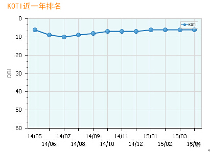 KOTI在2014年-2015年智能家居行業品牌排名