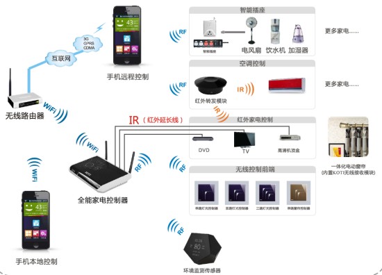 KOTI全能家電控制系統